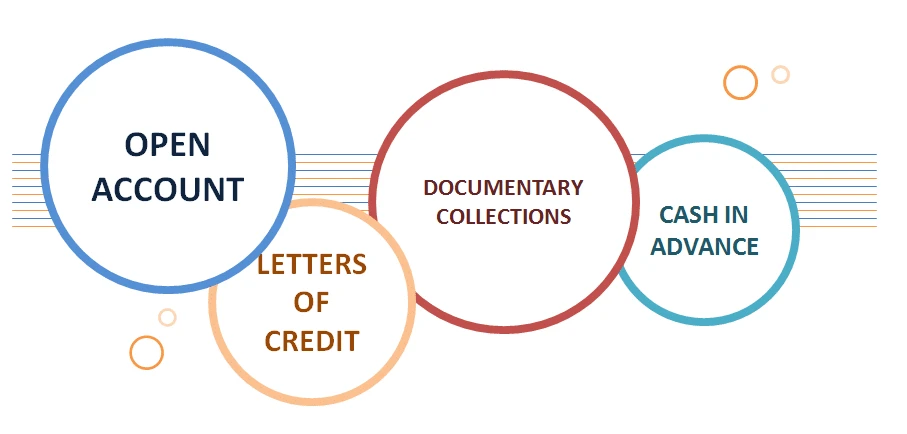 Phương thức tín dụng chứng từ – Letter of Credit (L/C)