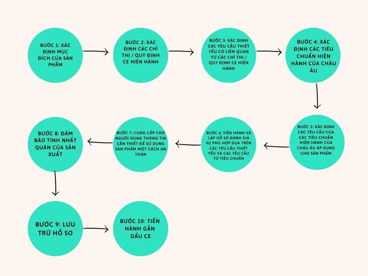 Quy trình cấp chứng nhận CE cho sản phẩm