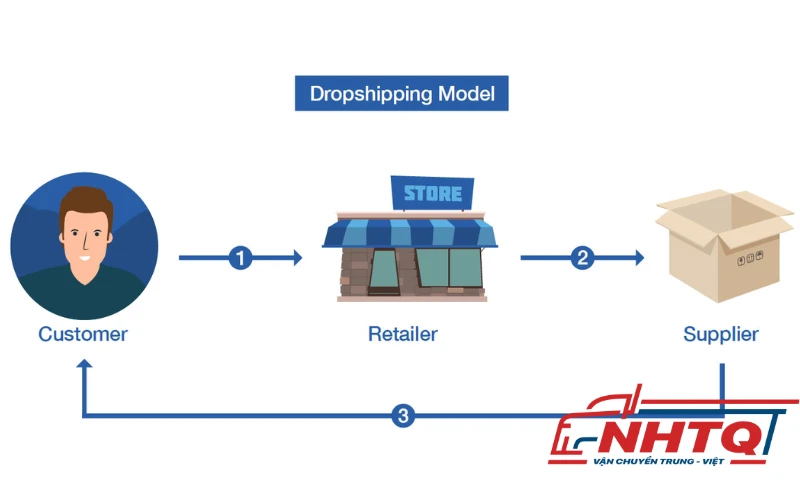 Quy trình hoạt động của Drop Shipping